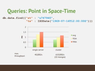 Queries: Point in Space-Time
db.data.find({"st" : "u747940", 
"ts" : ISODate("1969-07-16T12:00:00Z")})
0
0.5
1
1.5
2
single server cluster
ms
avg
95th
99th
max.
throughput:
40,000/s 610,000/s
(10 mongos)
 