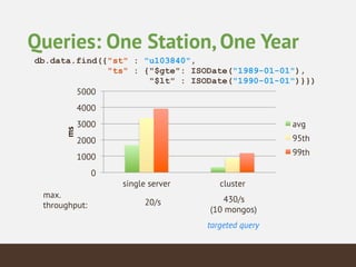 Queries: One Station, One Year
db.data.find({"st" : "u103840", 
"ts" : {"$gte": ISODate("1989-01-01"), 
"$lt" : ISODate("1990-01-01")}})
0
1000
2000
3000
4000
5000
single server cluster
ms
avg
95th
99th
max.
throughput: 20/s 430/s
(10 mongos)
targeted query
 