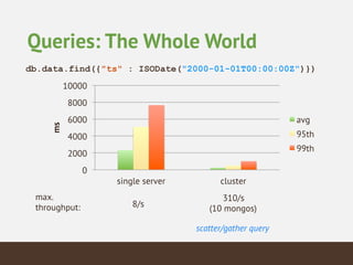 Queries: The Whole World
db.data.find({"ts" : ISODate("2000-01-01T00:00:00Z")})
0
2000
4000
6000
8000
10000
single server cluster
ms
avg
95th
99th
max.
throughput: 8/s
310/s
(10 mongos)
scatter/gather query
 