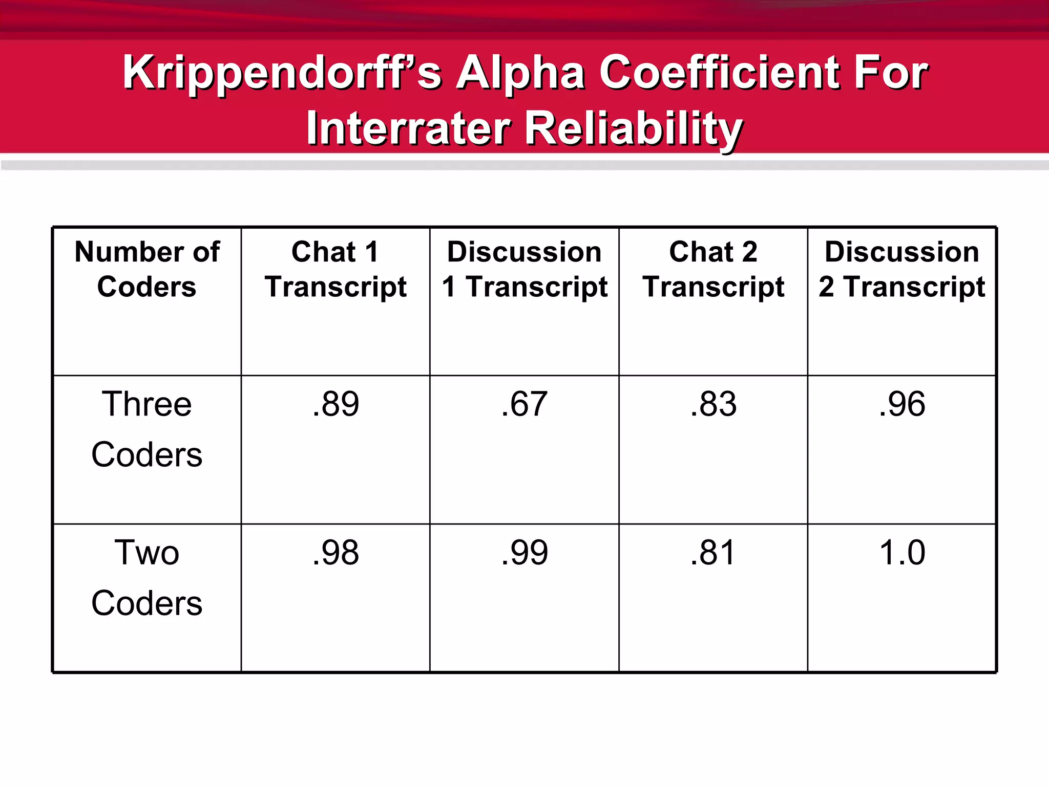Krippendorff’s Alpha Coefficient For Interrater Reliability 1.0 .81 .99 .98 Two Coders .96 .83 .67 .89 Three Coders Discussion 2 Transcript Chat 2 Transcript Discussion 1 Transcript Chat 1 Transcript Number of Coders 