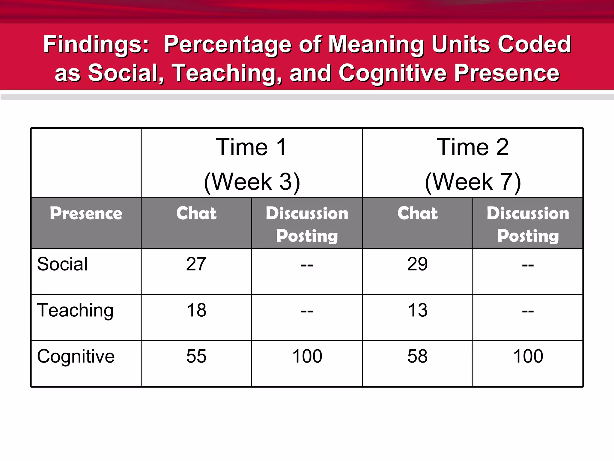 Findings:  Percentage of Meaning Units Coded as Social, Teaching, and Cognitive Presence 100 58 100 55 Cognitive -- 13 -- 18 Teaching -- 29 -- 27 Social Discussion Posting Chat Discussion Posting Chat Presence Time 2 (Week 7) Time 1 (Week 3) 