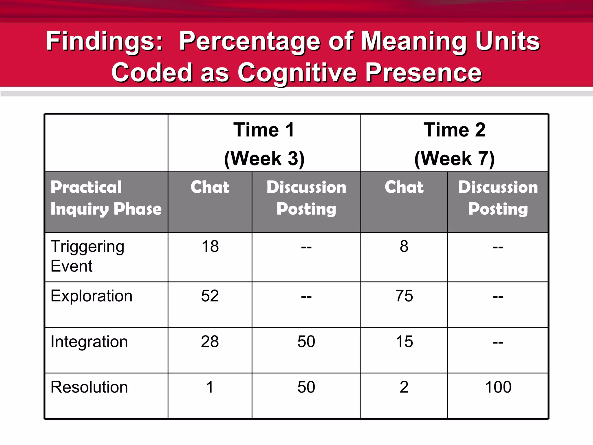 Findings:  Percentage of Meaning Units  Coded as Cognitive Presence 100 2 50 1 Resolution -- 15 50 28 Integration -- 75 -- 52 Exploration -- 8 -- 18 Triggering Event Discussion Posting Chat Discussion Posting Chat Practical Inquiry Phase Time 2 (Week 7) Time 1 (Week 3) 