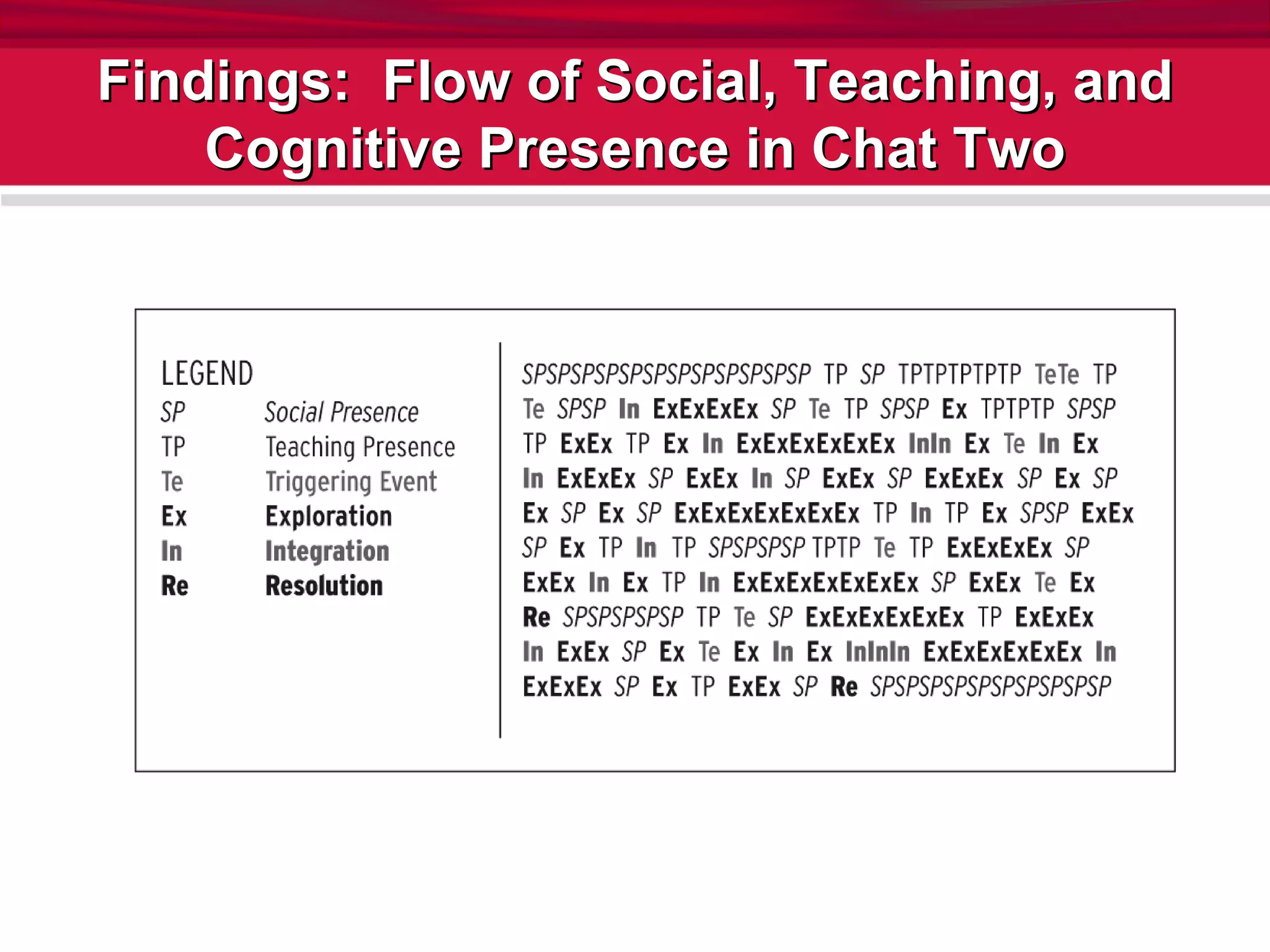 Findings:  Flow of Social, Teaching, and Cognitive Presence in Chat Two 