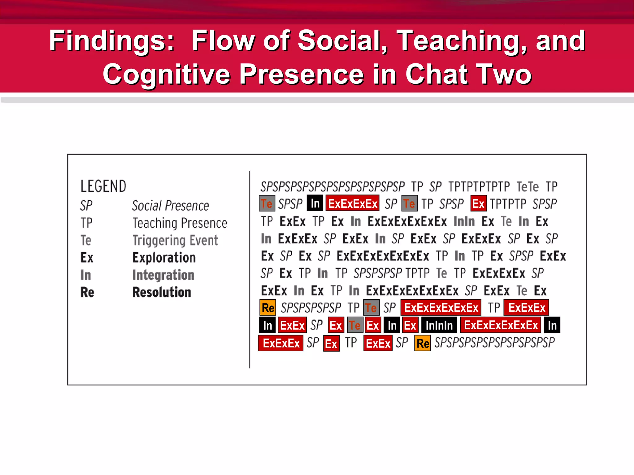 Findings:  Flow of Social, Teaching, and Cognitive Presence in Chat Two Te In ExExExEx Te Ex ExExExExExEx Re Te ExExEx In Te Ex ExExEx Re Ex In Ex ExExExExExEx InInIn In ExEx Ex ExEx 