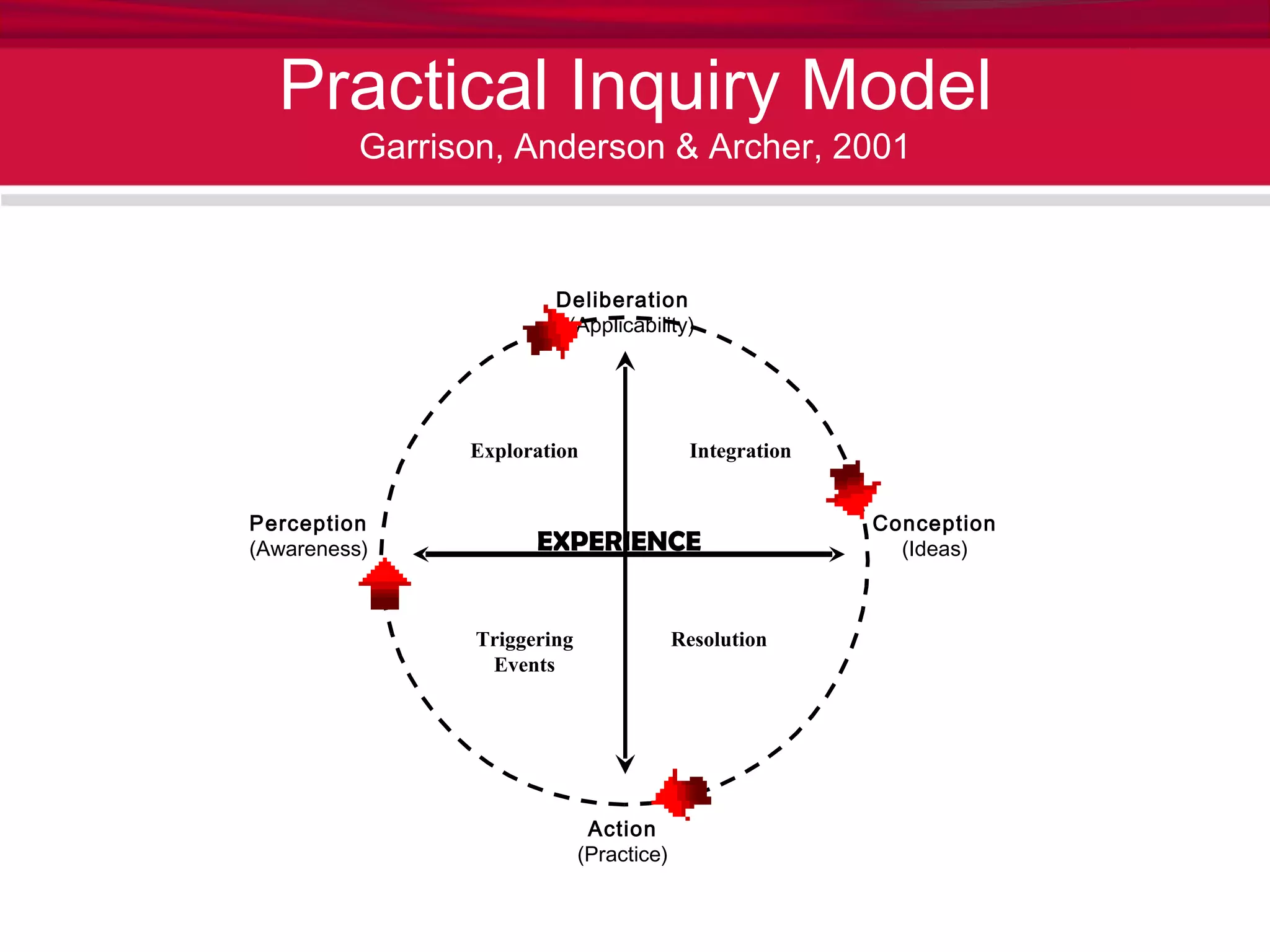 Practical Inquiry Model Garrison, Anderson & Archer, 2001 Deliberation (Applicability) Conception (Ideas) Perception (Awareness) Action (Practice) EXPERIENCE Exploration Integration Triggering Events Resolution 