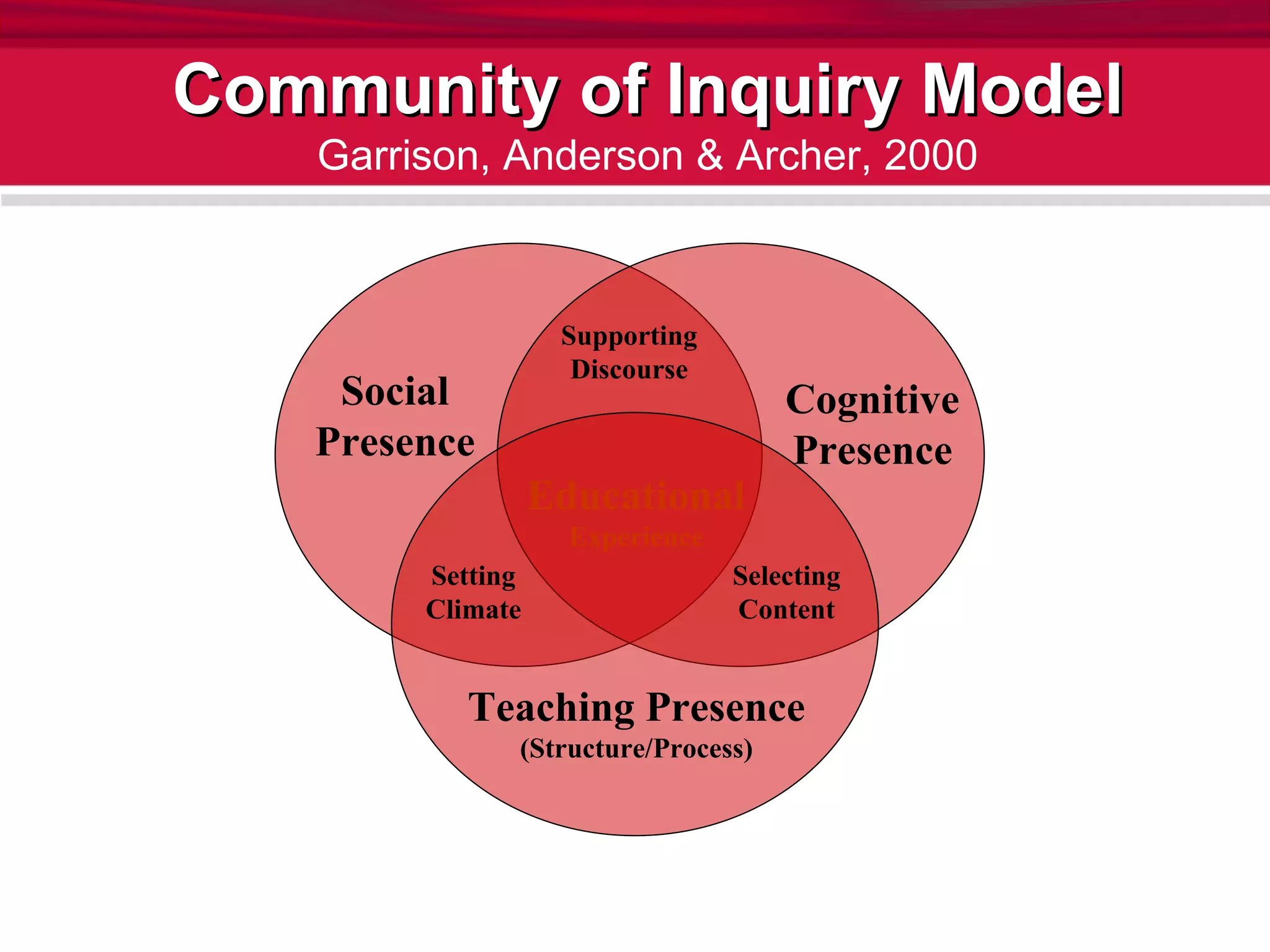 Social Presence Cognitive Presence Teaching Presence (Structure/Process) Educational Experience Supporting Discourse Setting Climate Selecting Content Community of Inquiry Model Garrison, Anderson & Archer, 2000 