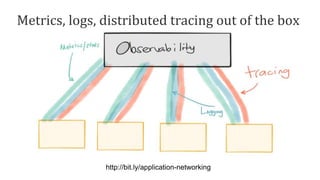 Metrics, logs, distributed tracing out of the box
http://bit.ly/application-networking
 