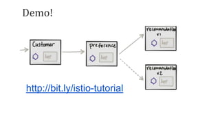 Demo!
http://bit.ly/istio-tutorial
 