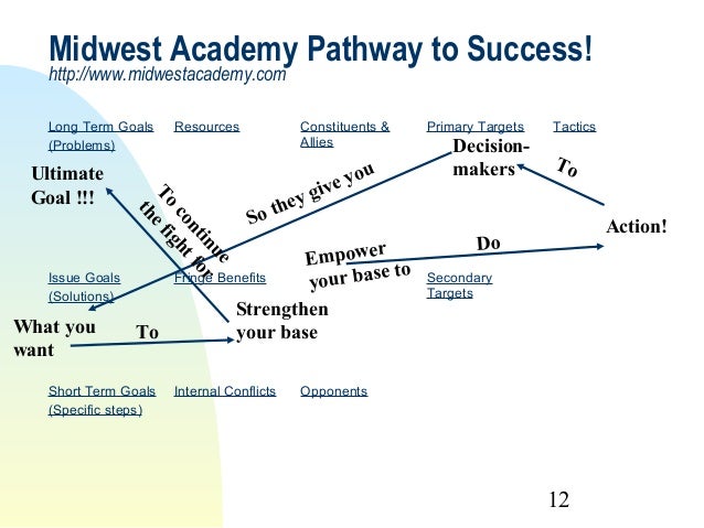 Midwest Academy Chart
