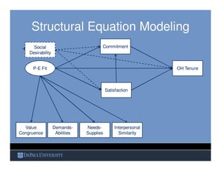 Structural Equation Modeling
Social
Desirability
Value
Congruence
Demands-
Abilities
Interpersonal
Similarity
Needs-
Suppl...