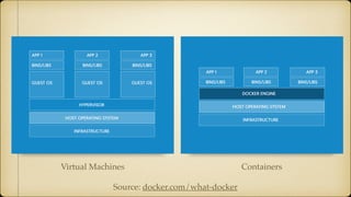 Source: docker.com/what-docker
Virtual Machines Containers
 