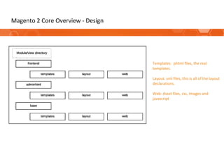 Magento 2 Core Overview - Design
Templates: phtml files, the real
templates.
Layout: xml files, this is all of the layout
declarations.
Web: Asset files, css, images and
javascript
 