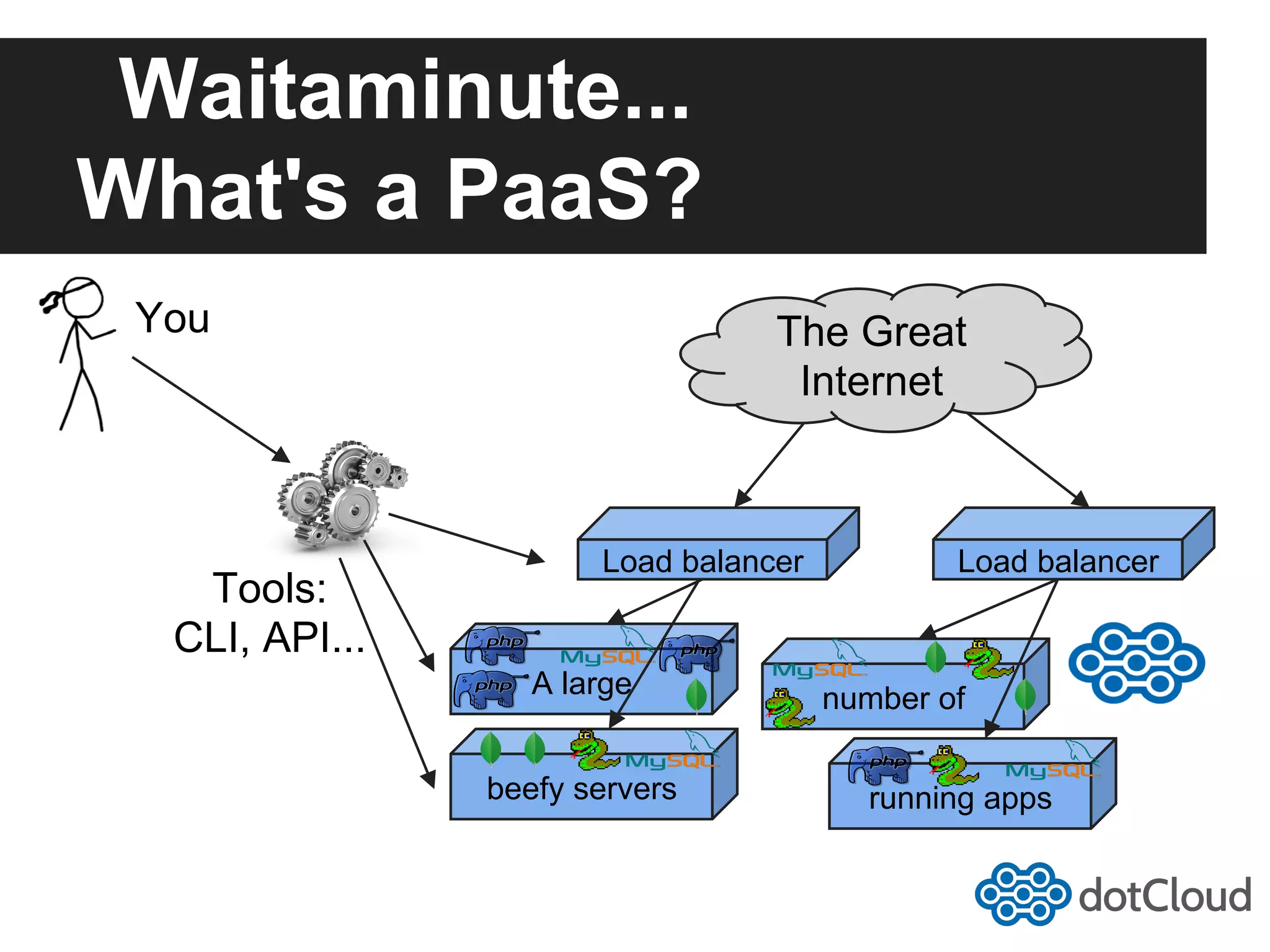 Waitaminute... What's a PaaS? You The Great Internet Load balancer Load balancer Tools: CLI, API... A large number of beefy servers running apps 