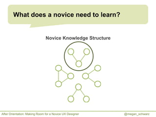 What does a novice need to learn?

Novice Knowledge Structure

After Orientation: Making Room for a Novice UX Designer

@m...