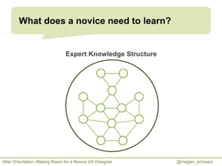 What does a novice need to learn?

Expert Knowledge Structure

After Orientation: Making Room for a Novice UX Designer

@m...