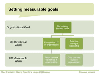 Setting measurable goals

Be industry
leaders in UX

Organizational Goal

UX Directional
Goals

Evangelize UX
in organizat...