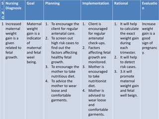 S
.
N
O
Nursing
Diagnosis
Goal Planning Implementation Rational Evaluatio
n
1 Increased
maternal
weight
gain is a
given
related to
fetal
growth.
Maternal
weight
gain is a
indicator
of
maternal
and fetal
weel
being.
1. To encourage the
client for regular
antenatal care.
2. To screen out
high risk cases to
find out the
factors affecting
healthy fetal
growth.
3. To encourage the
mother to take
nutritious diet.
4. To advice the
mother to wear
loose and
comfortable
garments.
1. Client is
encouraged
for regular
antenatal
check-ups.
2. Factors
affecting fetal
growth are
monitored.
3. Mother is
encouraged
to take
nutritionist
diet.
4. Mother is
advised to
wear loose
and
comfortable
garments.
1. It will help
to calculate
the exact
weight gain
during
each
trimester.
2. It will help
to detect
risk cases.
3. 3.it will
promote
maternal
weight gain
and fetal
well beign.
Increase
weight
gain is a
good
sign of
pregnanc
y.
 