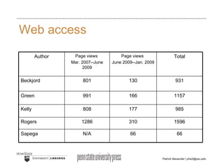Web access 66 66 N/A Sapega 1596 310 1286 Rogers 985 177 808 Kelly 1157 166 991 Green 931 130 801 Beckjord Total Page views  June 2009--Jan. 2009 Page views  Mar. 2007--June 2009 Author 