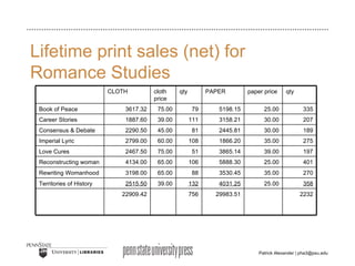 Lifetime print sales (net) for Romance Studies 2232 29983.51 756 22909.42 358 25.00 4031.25 132 39.00 2515.50 Territories of History 270 35.00 3530.45 88 65.00 3198.00 Rewriting Womanhood 401 25.00 5888.30 106 65.00 4134.00 Reconstructing woman 197 39.00 3865.14 51 75.00 2467.50 Love Cures 275 35.00 1866.20 108 60.00 2799.00 Imperial Lyric 189 30.00 2445.81 81 45.00 2290.50 Consensus & Debate 207 30.00 3158.21 111 39.00 1887.60 Career Stories 335 25.00 5198.15 79 75.00 3617.32 Book of Peace qty paper price PAPER qty cloth price CLOTH 
