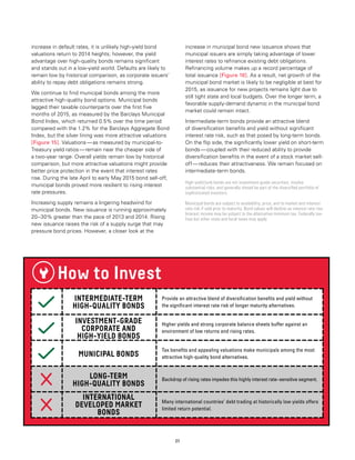 21
increase in default rates, it is unlikely high-yield bond
valuations return to 2014 heights; however, the yield
advantage over high-quality bonds remains significant
and stands out in a low-yield world. Defaults are likely to
remain low by historical comparison, as corporate issuers’
ability to repay debt obligations remains strong.
We continue to find municipal bonds among the more
attractive high-quality bond options. Municipal bonds
lagged their taxable counterparts over the first five
months of 2015, as measured by the Barclays Municipal
Bond Index, which returned 0.5% over the time period
compared with the 1.2% for the Barclays Aggregate Bond
Index, but the silver lining was more attractive valuations
[Figure 15]. Valuations — as measured by municipal-to-
Treasury yield ratios — remain near the cheaper side of
a two-year range. Overall yields remain low by historical
comparison, but more attractive valuations might provide
better price protection in the event that interest rates
rise. During the late April to early May 2015 bond sell-off,
municipal bonds proved more resilient to rising interest
rate pressures.
Increasing supply remains a lingering headwind for
municipal bonds. New issuance is running approximately
20–30% greater than the pace of 2013 and 2014. Rising
new issuance raises the risk of a supply surge that may
pressure bond prices. However, a closer look at the
increase in municipal bond new issuance shows that
municipal issuers are simply taking advantage of lower
interest rates to refinance existing debt obligations.
Refinancing volume makes up a record percentage of
total issuance [Figure 16]. As a result, net growth of the
municipal bond market is likely to be negligible at best for
2015, as issuance for new projects remains light due to
still tight state and local budgets. Over the longer term, a
favorable supply-demand dynamic in the municipal bond
market could remain intact.
Intermediate-term bonds provide an attractive blend
of diversification benefits and yield without significant
interest rate risk, such as that posed by long-term bonds.
On the flip side, the significantly lower yield on short-term
bonds — coupled with their reduced ability to provide
diversification benefits in the event of a stock market sell-
off — reduces their attractiveness. We remain focused on
intermediate-term bonds.
High-yield/junk bonds are not investment-grade securities, involve
substantial risks, and generally should be part of the diversified portfolio of
sophisticated investors.
Municipal bonds are subject to availability, price, and to market and interest
rate risk if sold prior to maturity. Bond values will decline as interest rate rise.
Interest income may be subject to the alternative minimum tax. Federally tax-
free but other state and local taxes may apply.
How to Invest
INTERMEDIATE-TERM
HIGH-QUALITY BONDS
INVESTMENT-GRADE
CORPORATE AND
HIGH-YIELD BONDS
MUNICIPAL BONDS
LONG-TERM
HIGH-QUALITY BONDS
INTERNATIONAL
DEVELOPED MARKET
BONDS
Provide an attractive blend of diversification benefits and yield without
the significant interest rate risk of longer maturity alternatives.
Higher yields and strong corporate balance sheets buffer against an
environment of low returns and rising rates.
Tax benefits and appealing valuations make municipals among the most
attractive high-quality bond alternatives.
Backdrop of rising rates impedes this highly interest rate–sensitive segment.
Many international countries’ debt trading at historically low yields offers
limited return potential.
 