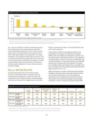 23
put, to do so would be a mistake of overvaluing a short-
term phenomenon over a long-standing investment
axiom that benefits more than it hurts. In fact, over the
past 20 years, the SP 500 has only outperformed all
other major asset classes (including small, mid, foreign
developed, and emerging markets) 30% of the time, and
it was the worst performing asset class 25% of the time.
This demonstrates the importance of investing in at least
several different types of investments. Diversification
has historically worked and it remains the core tenet of
portfolio strategy.
How vs. Why We Diversify
Though diversification has not recently provided
the return enhancement and risk reduction that we
have become accustomed to, it does not mean that
diversification has not been effective. Dissecting how
portfolios are diversified from why they are diversified
helps to showcase the areas in which diversification has
continued to add value.
Citing modern portfolio theory, how we diversify is by
assembling a combination of investments that display
different and uncorrelated return behaviors, over time, and
the desired result is a portfolio that offers a more stable and
consistent pattern of returns. One way to illustrate this is by
using the correlation of major asset classes to the SP 500
over the last two years and the prior decade. The results
are compelling. Major asset classes have, on average, had a
lower correlation and thus a greater diversification benefit to
large cap stocks [Figure 18].
Again, looking back to modern portfolio theory also explains
the why — the desired result is a portfolio that has lowered
risks without sacrificing return. From this perspective,
diversification has not delivered the benefits that investors
have sought. Examining batting averages (the percentage
of quarters in which an investment outperformed the SP
Source: LPL Research, Standard  Poor’s, Russell, MSCI, Barclays 05/29/15
Figure 17 Large Cap U.S. Stocks Were a Standout in 2014
Total Return
%15
10
5
0
-5
-10
Small Cap
Stocks
High-Yield
Bonds
SP 500
Index
Investment-Grade
Bonds
Mid Cap
Stocks
Foreign
Bonds
Emerging Market
Stocks
International
Developed Stocks
Data shown are as of 12/31/14. Asset class data shown are represented by the indexes listed in the Disclosure section.
Past performance is not indicative of future results. All indexes are unmanaged and cannot be invested into directly. Unmanaged index returns do not reflect fees,
expenses, or sales charges. Index performance is not indicative of the performance of any investment.
Source: LPL Research, FactSet 05/29/15
Data shown are as of 12/31/14. Asset class data shown are represented by the indexes listed in the Disclosure section.
Past performance is not indicative of future results. All indexes are unmanaged and cannot be invested into directly.
Figure 18	 Dissecting the How from the Why of Diversification
Mid Cap
Stocks
Small Cap
Stocks
International
Developed
Stocks
Emerging
Market
Stocks Commodities Real Estate Average
2002 – 2012 Correlation to
SP 500
0.89 0.94 0.89 0.79 0.42 0.71 0.77
2013 – 2014 Correlation to
SP 500
0.80 0.91 0.81 0.61 0.33 0.38 0.64
2002 – 2012 Batting Average
vs. SP 500
56% 53% 45% 58% 50% 61% 54%
2013 – 2014 Batting Average
vs. SP 500
54% 46% 46% 25% 17% 33% 37%
 