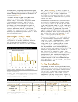24
500 Index) helps to illustrate how diversifying asset classes
have struggled as of late. Over the last two years, the batting
averages have fallen dramatically from the lofty levels of the
previous decade [Figure 18].
This paradox between the how and the why makes
answering the question of “has diversification
worked?” difficult and creates an environment where
investors doubt diversification’s value. The truth is
that diversification has worked exactly as designed
by providing uncorrelated behavior for portfolios, but
the benefits haven’t materialized because the market
conditions have favored large cap U.S. stocks over
virtually all other equity investments. The real question,
therefore, is not whether diversification works, but rather,
when will the benefits return?
Searching for the Right Piece
The potential benefits of diversification are often
cyclical, just like the nature of investments. During the
past 15 years, a period that includes two recessions,
diversification has been a benefit more often than it has
been a penalty [Figure 19]. The benefit, or penalty, of
diversification can persist for long periods of time — often
years. Since 2013, there has been a diversification
penalty. Over time, we expect this condition to reverse,
just as it has historically, and diversification may benefit
investors once again.
While there is no single reason as to why diversification
benefits do not materialize, the level of overall volatility
seems to play an outsized role. By using the level of the
VIX (an index that demonstrates the market’s expectation
of 30-day volatility) as a proxy for volatility, when readings
have been high (above 24), a diversified portfolio has
outperformed the market 88% of the time, by an average
of 5.7%, over the next year. In periods when volatility has
been low, diversified investments have trailed the SP
500 by a wide margin (almost 4%) [Figure 20].
There are several reasons why more volatile periods have
led to an environment of strong returns for diversifying
investments. Primarily, after elevated volatility, investors
tend to seek the benefits of diversifying asset classes
to help provide the risk mitigation properties of lower
correlation. In addition, higher volatility also presents
more return disparities among investments and thus
potential for outsized return opportunities from diversifying
investments. During the last few years, volatility has
been at historically low levels, which creates a tough
environment to garner the return benefits of diversification.
Despite the recent years of weaker return benefits from
diversification, the trend may be changing. Volatility
appears to be poised to rise, which has already allowed
for an improved environment for diversifying asset classes
through the first half of 2015.
The New Diversification
Looking ahead, we believe portfolios will contain a much
broader set of investment choices. While manufacturers of
complex products may have gotten by with just a wrench
and a hammer in the past, today’s investors need more
than just stocks and bonds in their toolkits. Alternative
strategies, and importantly, a more thematic approach to
investing, are just a few interesting pieces to help diversify.
Source: LPL Research, Standard  Poor’s, MSCI, FTSE, Russell 05/29/15
Figure 19 Diversiﬁcation Beneﬁts Can Change over Time
BENEFIT
PENALTY
DiversiﬁcationBeneﬁt/Penalty
%12
8
4
0
-4
-8
‘06 ‘08‘00 ‘04‘02 ‘10 ‘12 ‘14
Data shown are as of 12/31/14.
The benefit vs. penalty shows the hypothetical behavior of a diversified portfolio
consisting of 30% large cap stocks, 20% mid cap, 20% small cap, 10% developed
foreign, 10% emerging markets, and 10% real estate.
Source: LPL Research, CBOE, Zephyr 05/29/15
Data as of 12/31/14. Past performance is not indicative of future results. All indexes are unmanaged and cannot be invested into directly.
Figure 20	 During Periods of High Volatility, Diversified Portfolios Have Outperformed 88% of the Time
Diversified Equity Portfolio vs. SP 500
VIX 2-Year Moving Average Number of Months Percentage of Months
Average Forward 1-Year
Performance Benefit
Batting Average
Above 24 76 29% 5.74% 88%
Between 15 and 24 119 45% -0.17% 47%
Below 15 69 26% -3.67% 38%
 