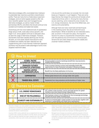 25
How to Invest
Themes to Consider
GLOBAL MACRO
ALTERNATIVE STRATEGIES
U.S. ENERGY RENAISSANCE
MANAGED FUTURES
ALTERNATIVE STRATEGIES
RISE OF THE MILLENNIALS
MASTER LIMITED
PARTNERSHIPS (MLP)
SCARCITY AND SUSTAINABILITY
COMMODITIES
TRADED REAL ESTATE
Diverging global economic backdrops benefit their macroeconomic
analysis and forecasting.
U.S. creates a new economic, social, and trade dynamic for global
markets as we move toward energy independence.
Cross-currents of strong currency and commodity trends offer
opportunities for these momentum and pattern-following strategies.
How business is done is much different for this increasingly technology-
focused and social media–oriented group.
Benefit from the likely stabilization of oil prices.
A resource-strained globe creates pockets of scarcity that, together with
advances in sustainability, will shape future development.
Modest global demand and a stronger dollar limit upside.
Headwinds from rising valuations and the backdrop of higher rates.
Alternative strategies offer uncorrelated return behavior
to potentially help maximize a portfolio’s diversification
profile. There are many forms of alternative investment
strategies, some of which appear poised to offer risk-
return benefits (global macro and managed futures
alternative strategies, as well as master limited
partnerships [MLP]), and others that should continue to be
avoided (commodities and traded real estate).
Diversifying with the more traditional tools of capitalization
(large versus small), style (value versus growth), and
region (U.S. versus global) continues to add great value,
as does the usage of alternative strategies. However,
the benefits have been steadily declining over the last
20 years, as more asset classes have become more
correlated and volatility has been relatively low. By
supplementing with a more thematic investment approach,
portfolios may be poised to take advantage of some more
targeted investment ideas.
Life around the world does not consider the nine style
boxes as it happens—it just happens. There are some
large themes that shape the world and will dictate which
investments thrive within it. Among the many themes
we are watching, some noteworthy ones include: the
U.S. energy renaissance, the rise of the Millennials, and
scarcity and sustainability.
Although there are many novel tools and techniques
in the investing world, few are as tried and true as
diversification. While its benefits do not materialize every
year, as shown in the past two years, the long-term
record of its value is unquestioned. Diversification, along
with the patience and commitment to a financial plan,
remains the very best weapon to weather volatile and
uncertain market conditions.
Alternative strategies may not be suitable for all investors and should be
considered as an investment for the risk capital portion of the investor’s portfolio.
The strategies employed in the management of alternative investments may
accelerate the velocity of potential losses.
Investing in MLPs involves additional risks as compared with the risks of investing
in common stock, including risks related to cash flow, dilution, and voting rights.
MLPs may trade less frequently than larger companies due to their smaller
capitalizations, which may result in erratic price movement or illiquidity.
Global macro strategies attempt to profit from anticipated price movements in stock
markets, interest rates, foreign exchange, and physical commodities. Global macro
risks include, but are not limited to, imperfect knowledge of macro events, divergent
movement from macro events, loss of principal, and related geopolitical risks.
Managed futures strategies use systematic quantitative programs to find and
invest in positive and negative trends in the futures markets for financials and
commodities. Futures and forward trading is speculative, includes a high degree of
risk that the anticipated market outcome may not occur, and may not be suitable
for all investors.
 