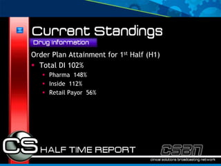 Order Plan Attainment for 1st Half (H1)
 Total DI 102%
    Pharma 148%
    Inside 112%
    Retail Payor 56%
 