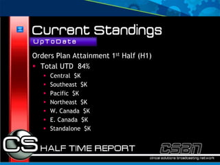 Orders Plan Attainment 1st Half (H1)
 Total UTD 84%
      Central $K
      Southeast $K
      Pacific $K
      Northeast $K
      W. Canada $K
      E. Canada $K
      Standalone $K
 