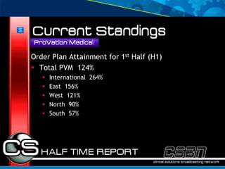 Order Plan Attainment for 1st Half (H1)
 Total PVM 124%
      International 264%
      East 156%
      West 121%
      North 90%
      South 57%
 