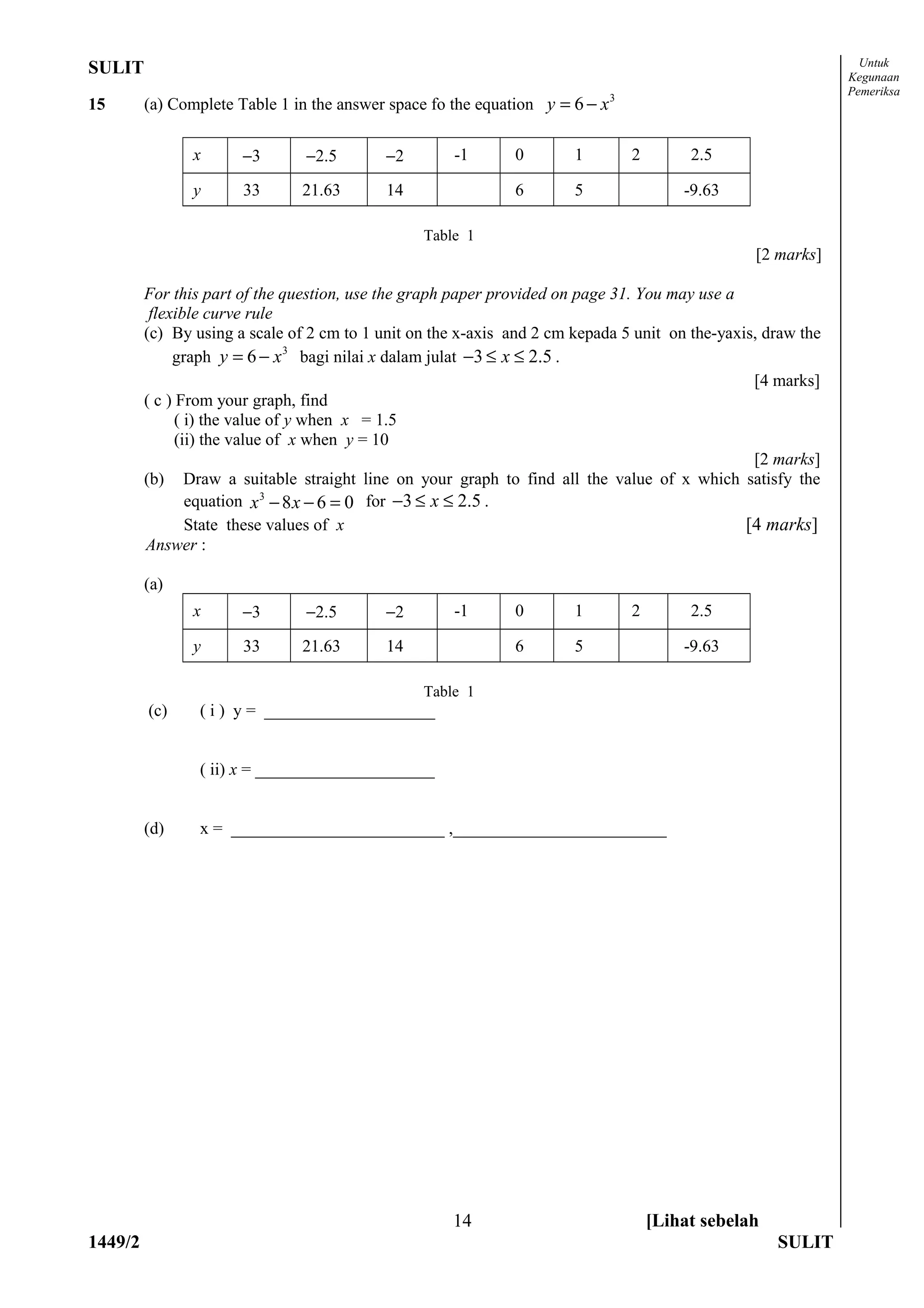 Untuk
SULIT                                                                                                         Kegunaan
                                                                                                              Pemeriksa
15       (a) Complete Table 1 in the answer space fo the equation y = 6 − x 3

                x      −3       −2.5        −2       -1       0        1        2        2.5

                y      33      21.63        14                6        5                -9.63

                                                 Table 1
                                                                                                 [2 marks]

         For this part of the question, use the graph paper provided on page 31. You may use a
          flexible curve rule
         (c) By using a scale of 2 cm to 1 unit on the x-axis and 2 cm kepada 5 unit on the-yaxis, draw the
              graph y = 6 − x 3 bagi nilai x dalam julat −3 ≤ x ≤ 2.5 .
                                                                                                 [4 marks]
         ( c ) From your graph, find
               ( i) the value of y when x = 1.5
               (ii) the value of x when y = 10
                                                                                                 [2 marks]
         (b) Draw a suitable straight line on your graph to find all the value of x which satisfy the
                 equation x 3 − 8 x − 6 = 0 for −3 ≤ x ≤ 2.5 .
                 State these values of x                                                        [4 marks]
         Answer :

         (a)
                x      −3       −2.5        −2       -1       0        1        2        2.5

                y      33      21.63        14                6        5                -9.63

                                                 Table 1
         (c)     ( i ) y = ____________________


                 ( ii) x = _____________________


         (d)     x = _________________________ ,_________________________




                                                     14                             [Lihat sebelah
1449/2                                                                                               SULIT
 