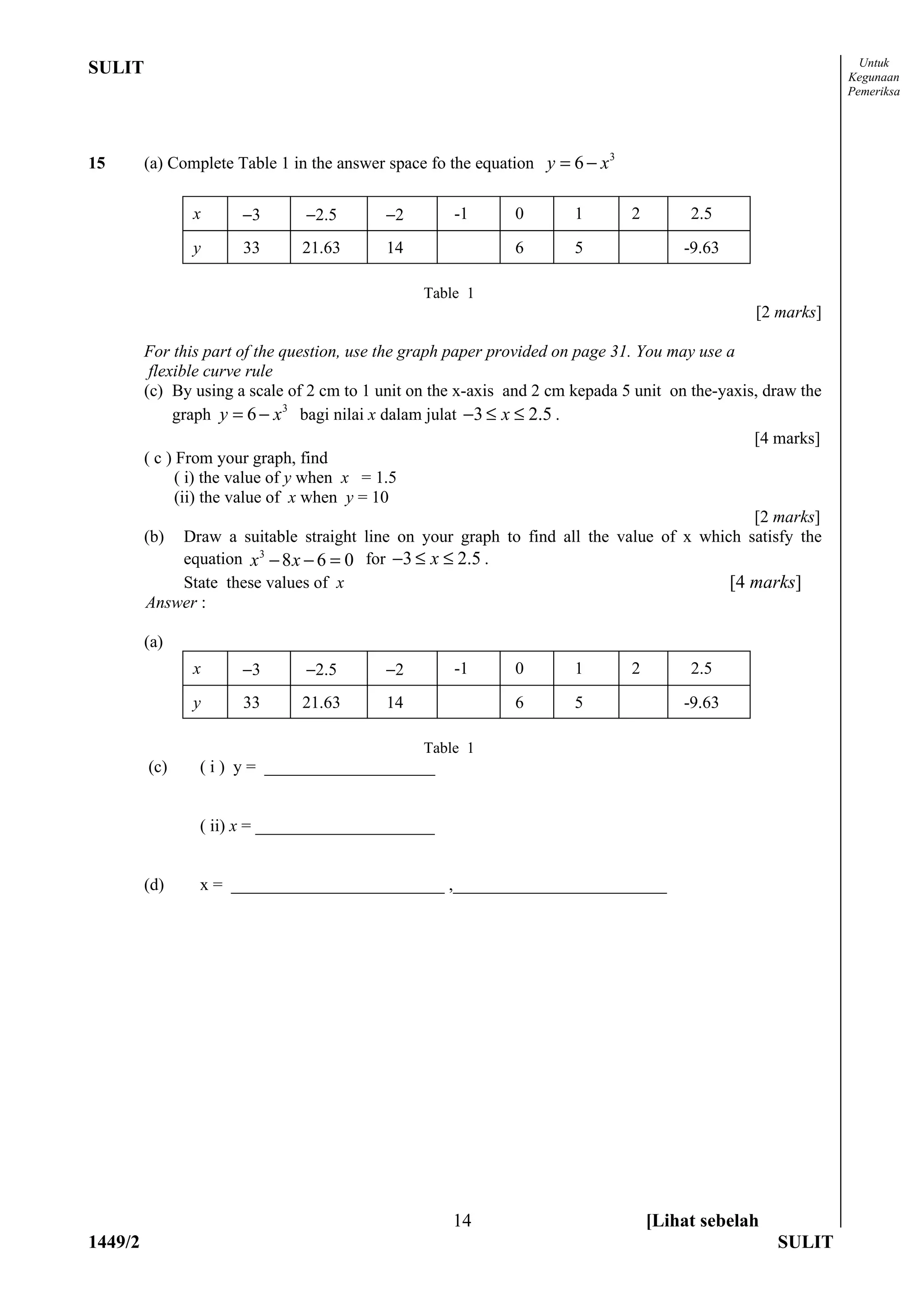 Untuk
SULIT                                                                                                         Kegunaan
                                                                                                              Pemeriksa




15       (a) Complete Table 1 in the answer space fo the equation y = 6 − x 3

                x      −3       −2.5       −2        -1       0        1        2        2.5

                y      33      21.63        14                6        5                -9.63

                                                 Table 1
                                                                                                 [2 marks]

         For this part of the question, use the graph paper provided on page 31. You may use a
          flexible curve rule
         (c) By using a scale of 2 cm to 1 unit on the x-axis and 2 cm kepada 5 unit on the-yaxis, draw the
              graph y = 6 − x 3 bagi nilai x dalam julat −3 ≤ x ≤ 2.5 .
                                                                                                 [4 marks]
         ( c ) From your graph, find
               ( i) the value of y when x = 1.5
               (ii) the value of x when y = 10
                                                                                                 [2 marks]
         (b) Draw a suitable straight line on your graph to find all the value of x which satisfy the
                 equation x 3 − 8 x − 6 = 0 for −3 ≤ x ≤ 2.5 .
                 State these values of x                                                     [4 marks]
         Answer :

         (a)
                x      −3       −2.5       −2        -1       0        1        2        2.5

                y      33      21.63        14                6        5                -9.63

                                                 Table 1
         (c)     ( i ) y = ____________________


                 ( ii) x = _____________________


         (d)     x = _________________________ ,_________________________




                                                     14                             [Lihat sebelah
1449/2                                                                                               SULIT
 