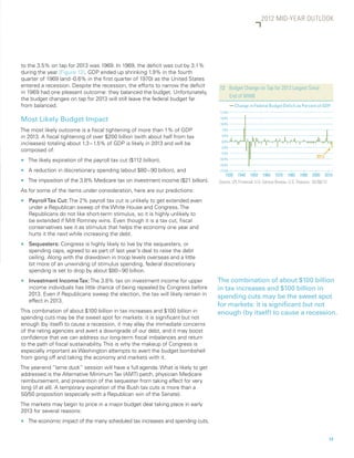 2012 MID-YEAR OUTLOOK




to the 3.5% on tap for 2013 was 1969. In 1969, the deficit was cut by 3.1%
during the year [Figure 12]. GDP ended up shrinking 1.9% in the fourth
quarter of 1969 (and -0.6% in the first quarter of 1970) as the United States
entered a recession. Despite the recession, the efforts to narrow the deficit      12	Budget Change on Tap for 2013 Largest Since
in 1969 had one pleasant outcome: they balanced the budget. Unfortunately,
                                                                                       End of WWII
the budget changes on tap for 2013 will still leave the federal budget far
from balanced.                                                                               Change in Federal Budget Deficit as Percent of GDP
                                                                                   17.5%

Most Likely Budget Impact                                                          14.0%
                                                                                   10.5%
The most likely outcome is a fiscal tightening of more than 1% of GDP               7.0%

in 2013. A fiscal tightening of over $200 billion (with about half from tax         3.5%
                                                                                    0.0%
increases) totaling about 1.3 – 1.5% of GDP is likely in 2013 and will be
                                                                                    -3.5%
composed of:
                                                                                    -7.0%
                                                                                                                                             2013
nn   The likely expiration of the payroll tax cut ($112 billion),                  -10.5%
                                                                                   -14.0%
nn   A reduction in discretionary spending (about $80 – 90 billion), and           -17.5%
                                                                                      1930    1940   1950    1960   1970    1980   1990    2000     2010
nn   The imposition of the 3.8% Medicare tax on investment income ($21 billion).   Source: LPL Financial, U.S. Census Bureau, U.S. Treasury 02/06/12
As for some of the items under consideration, here are our predictions:
nn   Payroll Tax Cut: The 2% payroll tax cut is unlikely to get extended even
     under a Republican sweep of the White House and Congress. The
     Republicans do not like short-term stimulus, so it is highly unlikely to
     be extended if Mitt Romney wins. Even though it is a tax cut, fiscal
     conservatives see it as stimulus that helps the economy one year and
     hurts it the next while increasing the debt.
nn   Sequesters: Congress is highly likely to live by the sequesters, or
     spending caps, agreed to as part of last year’s deal to raise the debt
     ceiling. Along with the drawdown in troop levels overseas and a little
     bit more of an unwinding of stimulus spending, federal discretionary
     spending is set to drop by about $80 – 90 billion.
nn   Investment Income Tax: The 3.8% tax on investment income for upper            The combination of about $100 billion
     income individuals has little chance of being repealed by Congress before     in tax increases and $100 billion in
     2013. Even if Republicans sweep the election, the tax will likely remain in   spending cuts may be the sweet spot
     effect in 2013.
                                                                                   for markets: it is significant but not
This combination of about $100 billion in tax increases and $100 billion in        enough (by itself) to cause a recession.
spending cuts may be the sweet spot for markets: it is significant but not
enough (by itself) to cause a recession, it may allay the immediate concerns
of the rating agencies and avert a downgrade of our debt, and it may boost
confidence that we can address our long-term fiscal imbalances and return
to the path of fiscal sustainability. This is why the makeup of Congress is
especially important as Washington attempts to avert the budget bombshell
from going off and taking the economy and markets with it.
The year-end “lame duck” session will have a full agenda. What is likely to get
addressed is the Alternative Minimum Tax (AMT) patch, physician Medicare
reimbursement, and prevention of the sequester from taking effect for very
long (if at all). A temporary expiration of the Bush tax cuts is more than a
50/50 proposition (especially with a Republican win of the Senate).
The markets may begin to price in a major budget deal taking place in early
2013 for several reasons:
nn   The economic impact of the many scheduled tax increases and spending cuts,


                                                                                                                                                       13
 