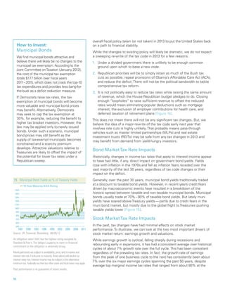 overall fiscal policy taken (or not taken) in 2013 to put the United States back
   How to Invest:                                                            on a path to financial stability.
   Municipal Bonds                                                           While the changes to existing policy will likely be dramatic, we do not expect
   We find municipal bonds attractive and                                    a sweeping re-write of the tax code in 2013 for a few reasons.
   believe there will likely be no changes to the                            1.	 Under a divided government there is unlikely to be enough common
   municipal tax exemption. According to the                                     ground upon which to base a new code.
   Joint Committee on Taxation (January 2012),
   the cost of the municipal tax exemption                                   2.	 Republican priorities will be to simply retain as much of the Bush tax
   totals $177 billion over fiscal years                                         cuts as possible, repeal provisions of Obama’s Affordable Care Act (ACA),
   2011 – 2015, which does not crack the top-10                                  and reduce the deficit. There will not be the political bandwidth to tackle
   tax expenditures and provides less bang-for-                                  comprehensive tax reform.
   the-buck as a deficit reduction measure.                                  3.	 It is not politically easy to reduce tax rates while raising the same amount
   If Democrats raise tax rates, the tax-                                        of revenue, which the House Republican budget pledges to do. Closing
   exemption of municipal bonds will become                                      enough “loopholes” to raise sufficient revenue to offset the reduced
   more valuable and municipal bond prices                                       rates would mean eliminating popular deductions such as mortgage
   may benefit. Alternatively, Democrats                                         interest, the exclusion of employer contributions for health care, and
   may seek to cap the tax exemption at                                          deferred taxation of retirement plans [Figure 14].
   30%, for example, reducing the benefit to                                 This does not mean there will not be any significant tax changes. But, we
   higher tax bracket investors. However, the                                believe the idea of a major rewrite of the tax code early next year that
   law may be applied only to newly issued                                   involves rate cuts is highly unlikely. That probably means pass-through
   bonds. Under such a scenario, municipal                                   vehicles such as master limited partnerships (MLPs) and real estate
   bond prices may still benefit as the                                      investment trusts (REITs) may be safe from any tax changes in 2013 and
   supply of tax-exempt municipals becomes                                   may benefit from demand from yield-hungry investors.
   constrained and a scarcity premium
   develops. Attractive valuations relative to
                                                                             Bond Market Tax Rate Impacts
   Treasuries are likely to offset the impact of
   the potential for lower tax rates under a                                 Historically, changes in income tax rates that apply to interest income appear
   Republican sweep.                                                         to have had little, if any, direct impact on government bond yields. Yields
                                                                             rose with inflation in the 1970s and fell as inflation fears receded over the
                                                                             vast majority of the last 30 years, regardless of tax code changes or their
                                                                             impact on the deficit.
15	Municipal Bond Yields as % of Treasury Yields                            Generally, over the past 30 years, municipal bond yields traditionally traded
          10-Year Maturity AAA-Rating
                                                                             at a discount to taxable bond yields. However, in recent years credit fears
 150%
                                                                             driven by macroeconomic events have resulted in a breakdown of the
 140%                                                                        historic spread between taxable and non-taxable municipal bonds. Municipal
 130%                                                                        bonds usually trade at 70% – 90% of taxable bond yields. But lately muni
 120%                                                                        yields have soared above Treasury yields — partly due to credit fears in the
 110%                                                                        muni bond market, but mostly due to the global flight to Treasuries pushing
 100%
                                                                             taxable yields lower [Figure 15].
  90%
  80%
  70%                                                                        Stock Market Tax Rate Impacts
  60%
  50%                                                                        In the past, tax changes have had minimal effects on stock market
    1987 1990 1993 1996 1999 2002                    2005    2008    2011    performance. To illustrate, we can look at the two most important drivers of
Source: LPL Financial, Bloomberg 06/20/12                                    stock market return: earnings growth and valuations.
An obligation rated ‘AAA’ has the highest rating assigned by                 While earnings growth is cyclical, falling sharply during recessions and
Standard  Poor’s. The obligor’s capacity to meet its financial
                                                                             rebounding early in expansions, it has had a consistent average over historical
commitment on the obligation is extremely strong.
                                                                             cycles of about 7% growth rate over the full cycle. This has been consistent
Municipal bonds are subject to availability, price, and to market and        regardless of the prevailing tax rates. In fact, the growth rate of earnings
interest rate risk if sold prior to maturity. Bond values will decline as    from the peak of one business cycle to the next has consistently been about
interest rates rise. Interest income may be subject to the alternative
                                                                             7% over the six major earnings cycles spanning the past 50 years, despite
minimum tax. Federally tax-free but other state and local taxes may apply.
                                                                             average top marginal income tax rates that ranged from about 80% at the
Past performance is no guarantee of future results.


16		
 