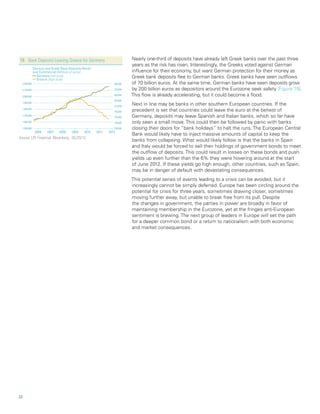 19	 Bank Deposits Leaving Greece for Germany                              Nearly one-third of deposits have already left Greek banks over the past three
                                                                          years as the risk has risen. Interestingly, the Greeks voted against German
              German and Greek Bank Deposits Retail
              and Commercial (Millions of euros)                          influence for their economy, but want German protection for their money as
                Germany (Left Scale)                                      Greek bank deposits flee to German banks. Greek banks have seen outflows
                Greece (Right Scale)
  2,200,000                                                     290,000   of 70 billion euros. At the same time, German banks have seen deposits grow
  2,100,000                                                     270,000   by 200 billion euros as depositors around the Eurozone seek safety [Figure 19].
  2,000,000                                                     250,000   This flow is already accelerating, but it could become a flood.
                                                                230,000
  1,900,000
                                                                210,000
                                                                          Next in line may be banks in other southern European countries. If the
  1,800,000
                                                                190,000   precedent is set that countries could leave the euro at the behest of
  1,700,000
                                                                170,000   Germany, deposits may leave Spanish and Italian banks, which so far have
  1,600,000                                                     150,000   only seen a small move. This could then be followed by panic with banks
  1,500,000                                                     130,000   closing their doors for “bank holidays” to halt the runs. The European Central
               2006    2007   2008    2009    2010    2011   2012
                                                                          Bank would likely have to inject massive amounts of capital to keep the
Source: LPL Financial, Bloomberg 05/29/12
                                                                          banks from collapsing. What would likely follow is that the banks in Spain
                                                                          and Italy would be forced to sell their holdings of government bonds to meet
                                                                          the outflow of deposits. This could result in losses on these bonds and push
                                                                          yields up even further than the 6% they were hovering around at the start
                                                                          of June 2012. If these yields go high enough, other countries, such as Spain,
                                                                          may be in danger of default with devastating consequences.
                                                                          This potential series of events leading to a crisis can be avoided, but it
                                                                          increasingly cannot be simply deferred. Europe has been circling around the
                                                                          potential for crisis for three years, sometimes drawing closer, sometimes
                                                                          moving further away, but unable to break free from its pull. Despite
                                                                          the changes in government, the parties in power are broadly in favor of
                                                                          maintaining membership in the Eurozone, yet at the fringes anti-European
                                                                          sentiment is brewing. The next group of leaders in Europe will set the path
                                                                          for a deeper common bond or a return to nationalism with both economic
                                                                          and market consequences.




22		
 