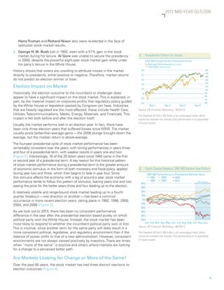 2012 MID-YEAR OUTLOOK




   Harry Truman and Richard Nixon also were re-elected in the face of
   lackluster stock market results.
2.	 George H. W. Bush lost in 1992, even with a 57% gain in the stock
    market during his tenure. Al Gore was unable to secure the presidency          2	        Presidential Pattern for Stocks
    in 2000, despite the powerful eight-year stock market gain while under                   SP 500 During Past Six Presidential Terms
    his party’s tenure in the White House.                                                     Average Performance (Left Scale)
                                                                                               This Cycle (Right Scale)
History shows that voters are unwilling to attribute moves in the market             50%                                                           1600
                                                                                                                                                   1500
directly to presidents, either positive or negative. Therefore, market returns       40%
                                                                                                                                                   1400
do not predict an election winner or loser.                                          30%                                                           1300
                                                                                                                                                   1200
                                                                                     20%
Election Impact on Market                                                            10%
                                                                                                                                                   1100
                                                                                                                                                   1000
Historically, the election outcome to the incumbent or challenger does                  0%                                                         900

appear to have a significant impact on the stock market. This is explained, in       -10%
                                                                                                                                                   800
                                                                                                                                                   700
part, by the material impact on corporate profits that regulatory policy guided      -20%                                                          600
by the White House or legislation passed by Congress can have. Industries                       Year 1        Year 2       Year 3         Year 4
that are heavily regulated are the most affected; these include Health Care,       Source: LPL Financial, Bloomberg 06/20/12
Utilities, Telecommunications, Media, Energy, Materials, and Financials. This      The Standard  Poor’s 500 Index is an unmanaged index, which
impact is felt both before and after the election itself.                          cannot be invested into directly. Past performance is no guarantee
                                                                                   of future results.
Usually the market performs well in an election year. In fact, there have
been only three election years that suffered losses since WWII. The market
usually posts better-than-average gains — the 2008 plunge brought down the
average, but the median return is above-average.
The four-year presidential cycle of stock market performance has been
remarkably consistent over the years, with strong performances in years three
and four of a presidential term, with weaker results in years one and two
[Figure 2]. Interestingly, 16 of the 20 down years since 1940 came in the first
or second year of a presidential term. A key reason for this historical pattern
of stock market performance during a presidential term is the greater amount
of economic stimulus, in the form of both monetary and fiscal policy, applied      3	        Fourth Quarter Breakout: SP 500 Election Year Pattern
during year two and three, which then begins to fade in year four. Since                      SP 500 Performance in Presidential Election Years
this stimulus affects the economy with a lag of around a year, stock market                     1992      2000       2008
performance tends to follow this pattern of stimulus, leaving years one and two                 1996      2004       2012                 4th Quarter
                                                                                     40%
paying the price for the better years three and four leading up to the election.     30%
A relatively volatile and range-bound stock market leading up to a fourth            20%
quarter breakout — one direction or another — has been a common                      10%
occurrence in more recent election years, taking place in 1992, 1996, 2000,           0%
2004, and 2008 [Figure 3].                                                          -10%
                                                                                    -20%
As we look out to 2013, there has been no consistent performance                    -30%
difference in the year after the presidential election based purely on which        -40%
political party won the White House. Instead, the stock market has been             -50%
more likely to respond to whether the incumbent political party won or lost.            Jan Feb Mar Apr May Jun Jul Aug Sep Oct Nov Dec
                                                                                   Source: LPL Financial, Bloomberg 06/20/12
This is intuitive, since another term for the same party will likely result in a
more consistent political, legislative, and regulatory environment than if the     The Standard  Poor’s 500 Index is an unmanaged index, which
balance of power shifts to that of a new administration. However, consistent       cannot be invested into directly. Past performance is no guarantee
environments are not always viewed positively by investors. There are times        of future results.
when “more of the same” is positive and others where markets are looking
for a change to a perceived better path.

Are Markets Looking for Change or More of the Same?
Over the past 85 years, the stock market has had three distinct reactions to
election outcomes [Figure 4].

                                                                                                                                                          5
 