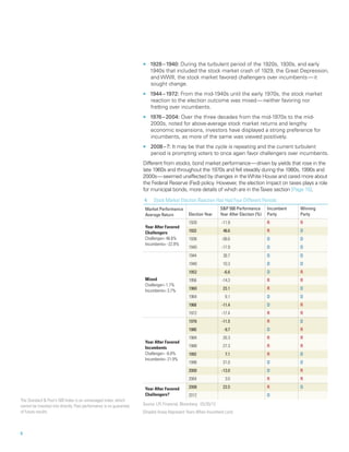nn   1928 – 1940: During the turbulent period of the 1920s, 1930s, and early
                                                                          1940s that included the stock market crash of 1929, the Great Depression,
                                                                          and WWII, the stock market favored challengers over incumbents — it
                                                                          sought change.
                                                                     nn   1944 – 1972: From the mid-1940s until the early 1970s, the stock market
                                                                          reaction to the election outcome was mixed — neither favoring nor
                                                                          fretting over incumbents.
                                                                     nn   1976 – 2004: Over the three decades from the mid-1970s to the mid-
                                                                          2000s, noted for above-average stock market returns and lengthy
                                                                          economic expansions, investors have displayed a strong preference for
                                                                          incumbents, as more of the same was viewed positively.
                                                                     nn   2008 – ?: It may be that the cycle is repeating and the current turbulent
                                                                          period is prompting voters to once again favor challengers over incumbents.
                                                                     Different from stocks, bond market performance — driven by yields that rose in the
                                                                     late 1960s and throughout the 1970s and fell steadily during the 1980s, 1990s and
                                                                     2000s — seemed unaffected by changes in the White House and cared more about
                                                                     the Federal Reserve (Fed) policy. However, the election impact on taxes plays a role
                                                                     for municipal bonds, more details of which are in the Taxes section [Page 15].
                                                                     4	    Stock Market Election Reaction Has Had Four Different Periods
                                                                      Market Performance                         SP 500 Performance       Incumbent   Winning
                                                                      Average Return          Election Year      Year After Election (%)   Party       Party
                                                                                              1928               -11.9                     R           R
                                                                      Year After Favored
                                                                      Challengers             1932                46.6                     R           D
                                                                      Challenger= 46.6%      1936               -38.6                     D           D
                                                                       Incumbents= -22.8%
                                                                                              1940               -17.9                     D           D
                                                                                              1944                30.7                     D           D
                                                                                              1948                10.3                     D           D
                                                                                              1952                -6.6                     D           R
                                                                      Mixed                   1956               -14.3                     R           R
                                                                      Challenger= 1.7%
                                                                      Incumbents= 3.7%        1960                23.1                     R           D
                                                                                              1964                 9.1                     D           D
                                                                                              1968               -11.4                     D           R
                                                                                              1972               -17.4                     R           R
                                                                                              1976               -11.5                     R           D
                                                                                              1980                -9.7                     D           R
                                                                                              1984                26.3                     R           R
                                                                      Year After Favored
                                                                      Incumbents              1988                27.3                     R           R
                                                                      Challenger= -6.8%       1992                 7.1                     R           D
                                                                      Incumbents= 21.9%
                                                                                              1996                31.0                     D           D
                                                                                              2000               -13.0                     D           R
                                                                                              2004                 3.0                     R           R

                                                                      Year After Favored      2008                23.5                     R           D
                                                                      Challengers?            2012                                         D
The Standard  Poor’s 500 Index is an unmanaged index, which
cannot be invested into directly. Past performance is no guarantee   Source: LPL Financial, Bloomberg 03/30/12
of future results.                                                   (Shaded Areas Represent Years When Incumbent Lost)



6		
 