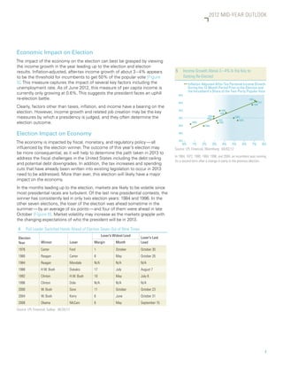 2012 MID-YEAR OUTLOOK




Economic Impact on Election
The impact of the economy on the election can best be grasped by viewing
the income growth in the year leading up to the election and election
results. Inflation-adjusted, after-tax income growth of about 3 – 4% appears                  5	Income Growth Above 3 – 4% Is the Key to
to be the threshold for incumbents to get 50% of the popular vote [Figure                        Getting Re-Elected
5]. This measure captures the impact of several key factors including the                              Inflation-Adjusted After-Tax Personal Income Growth
unemployment rate. As of June 2012, this measure of per capita income is                               During the 12-Month Period Prior to the Election and
                                                                                                       the Incumbent's Share of the Two-Party Popular Vote
currently only growing at 0.6%. This suggests the president faces an uphill                     65%
re-election battle.                                                                                                                                 1964
                                                                                                60%                                                       1972
                                                                                                                                                       1984
Clearly, factors other than taxes, inflation, and income have a bearing on the
                                                                                                55%                            1996
election. However, income growth and related job creation may be the key                                                      1988
measures by which a presidency is judged, and they often determine the                          50%
                                                                                                                      2004
                                                                                                                     1960
                                                                                                                                         1968
                                                                                                                             1976           2000
election outcome.                                                                                         2008                1992
                                                                                                45%                 1980


Election Impact on Economy                                                                      40%

                                                                                                35%
The economy is impacted by fiscal, monetary, and regulatory policy — all                           0%      1%     2%      3%   4%     5%       6%     7%         8%
influenced by the election winner. The outcome of this year’s election may                    Source: LPL Financial, Bloomberg 04/02/12
be more consequential, as it will help to determine the path taken in 2013 to
                                                                                              In 1964, 1972, 1980, 1984, 1996, and 2004, an incumbent was running
address the fiscal challenges in the United States including the debt ceiling
                                                                                              for a second term after a change in party in the previous election.
and potential debt downgrades. In addition, the tax increases and spending
cuts that have already been written into existing legislation to occur in 2013
need to be addressed. More than ever, this election will likely have a major
impact on the economy.
In the months leading up to the election, markets are likely to be volatile since
most presidential races are turbulent. Of the last nine presidential contests, the
winner has consistently led in only two election years: 1984 and 1996. In the
other seven elections, the loser of the election was ahead sometime in the
summer — by an average of six points — and four of them were ahead in late
October [Figure 6]. Market volatility may increase as the markets grapple with
the changing expectations of who the president will be in 2013.

 6	     Poll Leader Switched Hands Ahead of Election Seven Out of Nine Times
                                                       Loser’s Widest Lead
 Election                                                                      Loser’s Last
 Year            Winner              Loser       Margin         Month          Lead
 1976            Carter              Ford        1              October        October 30
 1980            Reagan              Carter      8              May            October 26
 1984            Reagan              Mondale     N/A            N/A            N/A
 1988            H.W. Bush           Dukakis     17             July           August 7
 1992            Clinton             H.W. Bush   10             May            July 8
 1996            Clinton             Dole        N/A            N/A            N/A
 2000            W. Bush             Gore        11             October        October 23
 2004            W. Bush             Kerry       6              June           October 31
 2008            Obama               McCain      6              May            September 15
Source: LPL Financial, Gallup 06/20/12




                                                                                                                                                                  7
 