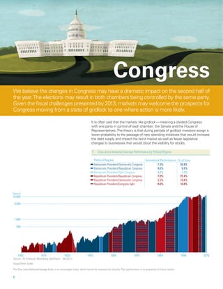 Congress
We believe the changes in Congress may have a dramatic impact on the second half of
the year. The elections may result in both chambers being controlled by the same party.
Given the fiscal challenges presented by 2013, markets may welcome the prospects for
Congress moving from a state of gridlock to one where action is more likely.

                                                                          It is often said that the markets like gridlock — meaning a divided Congress
                                                                          with one party in control of each chamber: the Senate and the House of
                                                                          Representatives. The theory is that during periods of gridlock investors assign a
                                                                          lower probability to the passage of new spending initiatives that would increase
                                                                          the debt supply and impact the bond market as well as fewer legislative
                                                                          changes to businesses that would cloud the visibility for stocks.

                                                                          7	    Dow Jones Industrial Average Performance by Political Regime

                                                                             Political Regime                         Annualized Performance % of Time
                                                                             Democratic President/Democratic Congress          7.3%           35.8%
                                                                             Democratic President/Republican Congress          9.6%            9.0%
                                                                             Democratic President/Split Congress               9.2%            1.2%
                                                                             Republican President/Republican Congress          7.0%           23.4%
                                                                             Republican President/Democratic Congress          2.2%           19.8%
                                                                             Republican President/Congress Split              -4.0%           10.8%


Dow at
10,000

 5,000




 1,000

   500




    1900                  1914                  1928                  1942                  1956                  1970                  1984                1998   2012
Source: LPL Financial, Bloomberg, Ned Davis 06/20/12
(Logarithmic scale)

The Dow Jones Industrial Average Index is an unmanaged index, which cannot be invested into directly. Past performance is no guarantee of future results.

8		
 