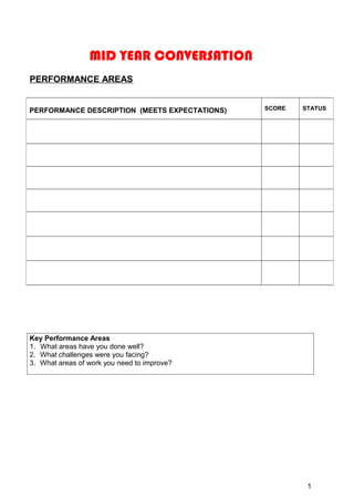 MID YEAR CONVERSATION
PERFORMANCE AREAS
Key Performance Areas
1. What areas have you done well?
2. What challenges were you facing?
3. What areas of work you need to improve?
PERFORMANCE DESCRIPTION (MEETS EXPECTATIONS) SCORE STATUS
1
 