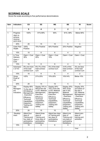 SCORING SCALE
Score the scale according to five performance denominations
Item Indicators EX EE ME BE IR Score
5 4 3 2 1
1 Progress
claim to
achieve
revenue
work done
100% 91%-99% 90% 81%- 89% Below 80%
20% 20 15 10 5 0
2 Cash Flow
Health
100%
Positive
75% Positive 50% Positive 25% Positive Negative
10% 10 8 6 4 2
3 In Time
Delivery
Claim >
Cost
Claim > Cost
30%
Claim > Cost
20%
Claim > Cost
10%
Claim = Cost Claim < Cost
10% 10 8 6 4 2
4 Submissio
n of VO
8% and more
of the total
contract sum
6%-7% of the
total contract
sum
5% of the total
contract sum
3-4% of the
total contract
sum
2% and less
of the total
contract sum
10% 10 8 6 4 2
5 Gross
Protif of
VO
>25% 21%-25% 15%-20% 10%14% Below 10%
20% 20 15 10 5 0
6 Site
Managem
ent
Indicators:
Display 90%
To the site in
DO,Material
Management
, Execution
Efficiency,
Technical
Capabilities,
Inspection,
Testing and
Safety
Display 70% to
89%of the site
in DO, Material
Management,
Execution
Efficiency,
Technical
Capabilities,
Inspection,
Testing and
Safety
Display 50%-
70% of the site
in DO, Material
Management,
Execution
Efficiency,
Technical
Capabilities,
Inspection,
Testing and
Safety
Display 30%-
49% of the
site in DO,
Material
Management
, Execution
Efficiency,
Technical
Capabilities,
Inspection,
Testing and
Safety
Display 30%
and below of
the site in
DO, Material
Management
, Execution
Efficiency,
Technical
Capabilities,
Inspection,
Testing and
Safety
20% 20 15 10 5 0
7 Develop-
ment
Attend four
days of
Training and
four days of
participating
Exhibitions
Attend three
days of
Training and
three days of
participating
Exhibitions
Attend two days
of Training and
two days of
participating
Exhibitions
Attend one
days of
Training and
one days of
participating
Exhibitions
Attend zero
days of
training and
exhibition
10% 10 8 6 4 2
Total
2
 