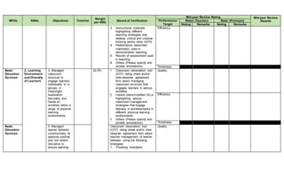 MFOs KRAs Objectives Timeline
Weight
per KRA
Means of Verification
Mid-year Review Rating Mid-year Review
Results
Performance
Target
Ratee (Teacher) Rater (Principal)
Rating Remarks Rating Remarks
3. Instructional materials
highlighting different
teaching strategies that
develop critical and creative
thinking and/or other HOTS
4. Performance tasks/test
material(s) used in
demonstration teaching
5. Results of assessment used
in teaching
6. Others (Please specify and
provide annotations)
Efficiency
Timeliness
Basic
Education
Services
2. Learning
Environment
and Diversity
of Learners
4. Managed
classroom
structure to
engage learners,
individually or in
groups, in
meaningful
exploration,
discovery and
hands-on
activities within a
range of physical
learning
environments.
22.5% 1. Classroom observation tool
(COT) rating sheet and/or
inter-observer agreement
form about managing
classroom structure that
engages learners in various
activities
2. Lesson plans/modified DLLs
highlighting various
classroom management
strategies that engage
learners in activities/tasks in
different physical learning
environments
3. Others (Please specify and
provide annotations)
Quality
Efficiency
Timeliness
Basic
Education
Services
5. Managed
learner behavior
constructively by
applying positive
and non-violent
discipline to
ensure learning-
Classroom observation tool
(COT) rating sheet and/or inter-
observer agreement form about
teacher management of learner
behavior using the following
strategies:
1. Providing motivation
Quality
 