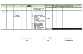 MFOs KRAs Objectives Timeline
Weight
per KRA
Means of Verification
Mid-year Review Rating Mid-year Review
Results
Performance
Target
Ratee (Teacher) Rater (Principal)
Rating Remarks Rating Remarks
achievement submitted to
other stakeholders
Basic
Education
Services
5. Plus Factor 13. Performed
various related
works/activities
that contribute to
the teaching-
learning process.
10% 1. Certificate of Recognition or
Participation
2. Certificate of Training
3. Certificate of Speakership
4. Committee involvement
5. Advisorship of Co-curricular
activities
6. Book or Journal
Authorship/Co-
authorship/Contributorship
7. Coordinatorship/Chairperson
ship
8. Coaching and mentoring
learners in competitions
9. Mentoring pre-service/in-
service teachers
10. Others (Please specify and
provide annotations)
Quality
Efficiency
Timeliness
VICENTE V. SABELLINA MARY GRACE R. OPEÑA LIEZL A. OCLARIT
Rater Ratee Approving Authority
 