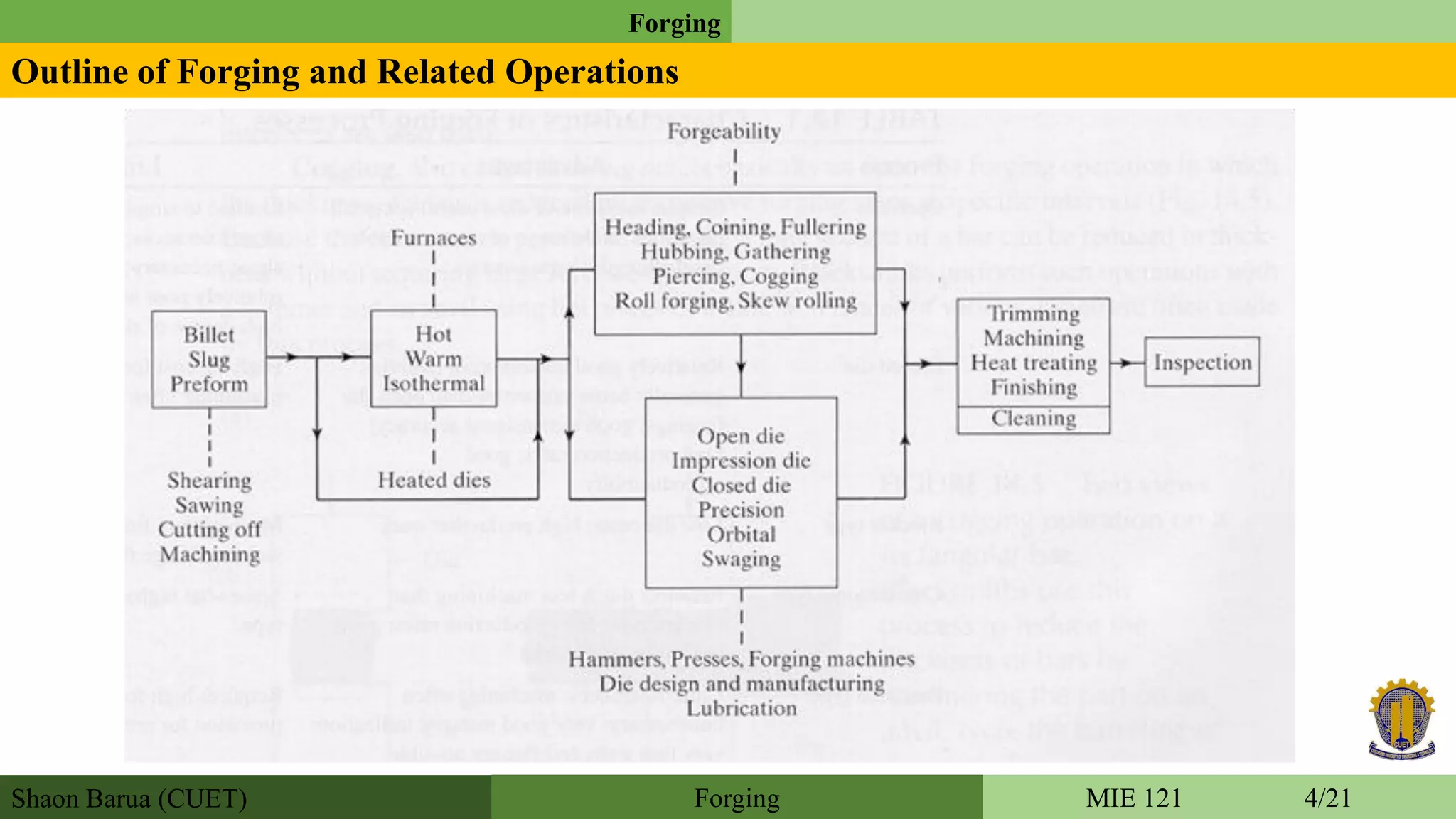 Shaon Barua (CUET)
Forging
MIE 121 4/21Forging
Outline of Forging and Related Operations
 