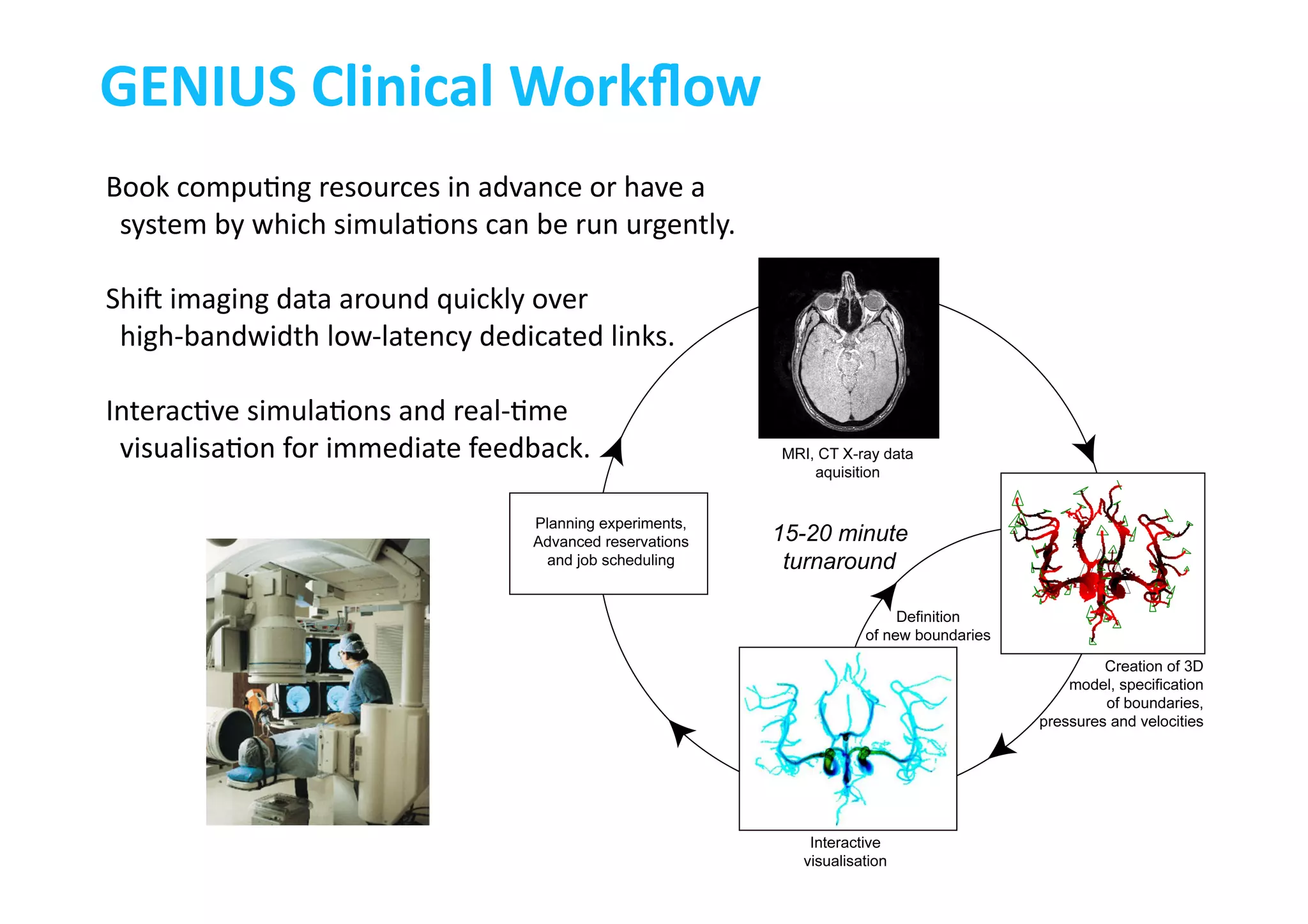 GENIUS	
  Clinical	
  Workﬂow	
  
Book	
  compu-ng	
  resources	
  in	
  advance	
  or	
  have	
  a	
  
	
  	
  system	
  by	
  which	
  simula-ons	
  can	
  be	
  run	
  urgently.	
  
Shi^	
  imaging	
  data	
  around	
  quickly	
  over	
  
	
  	
  high-­‐bandwidth	
  low-­‐latency	
  dedicated	
  links.	
  
Interac-ve	
  simula-ons	
  and	
  real-­‐-me	
  
	
  	
  visualisa-on	
  for	
  immediate	
  feedback.	
  
15-20 minute
turnaround
 