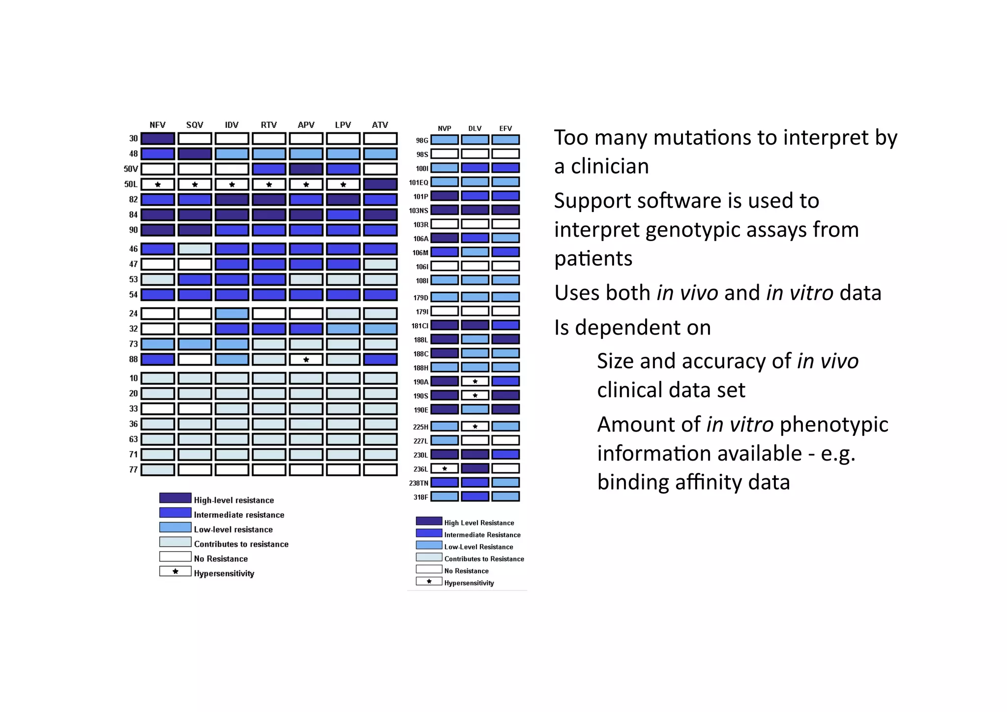 Too	
  many	
  muta-ons	
  to	
  interpret	
  by	
  
a	
  clinician	
  
Support	
  so^ware	
  is	
  used	
  to	
  
interpret	
  genotypic	
  assays	
  from	
  
pa-ents	
  
Uses	
  both	
  in	
  vivo	
  and	
  in	
  vitro	
  data	
  
Is	
  dependent	
  on	
  
Size	
  and	
  accuracy	
  of	
  in	
  vivo	
  
clinical	
  data	
  set	
  
Amount	
  of	
  in	
  vitro	
  phenotypic	
  
informa-on	
  available	
  -­‐	
  e.g.	
  
binding	
  aﬃnity	
  data	
  
 