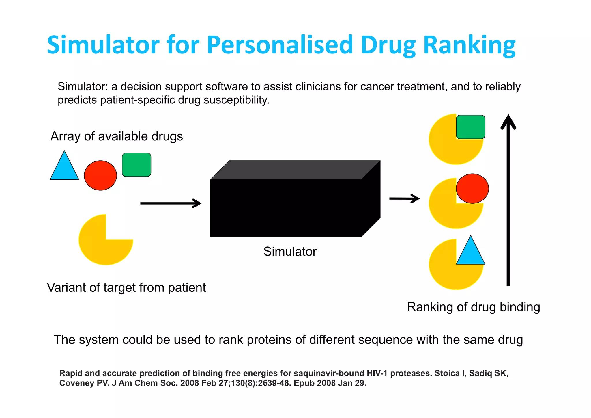 Simulator	
  for	
  Personalised	
  Drug	
  Ranking	
  
Simulator: a decision support software to assist clinicians for cancer treatment, and to reliably
predicts patient-specific drug susceptibility.
Variant of target from patient
Array of available drugs
Simulator
Ranking of drug binding
The system could be used to rank proteins of different sequence with the same drug
Rapid and accurate prediction of binding free energies for saquinavir-bound HIV-1 proteases. Stoica I, Sadiq SK,
Coveney PV. J Am Chem Soc. 2008 Feb 27;130(8):2639-48. Epub 2008 Jan 29.
 