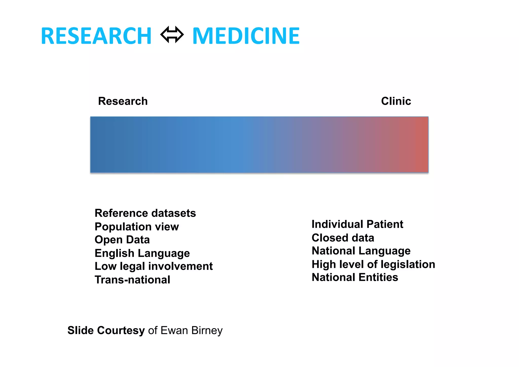 Reference datasets
Population view
Open Data
English Language
Low legal involvement
Trans-national
Research Clinic
Individual Patient
Closed data
National Language
High level of legislation
National Entities
RESEARCH	
  	
  MEDICINE	
  	
  
Slide Courtesy of Ewan Birney
 