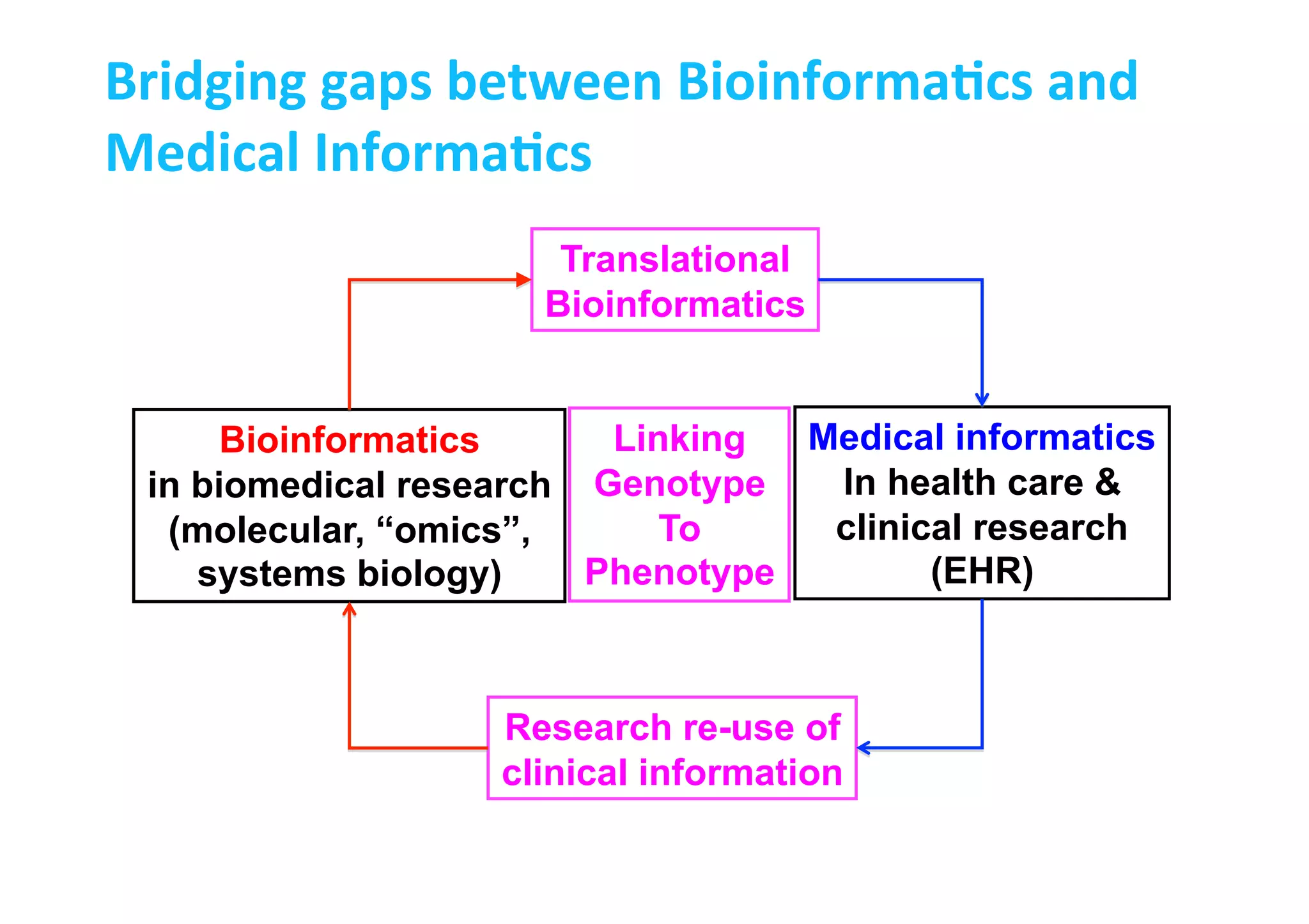 Bioinformatics
in biomedical research
(molecular, “omics”,
systems biology)
Medical informatics
In health care &
clinical research
(EHR)
Translational
Bioinformatics
Research re-use of
clinical information
Linking
Genotype
To
Phenotype
Bridging	
  gaps	
  between	
  BioinformaLcs	
  and	
  
Medical	
  InformaLcs	
  
 