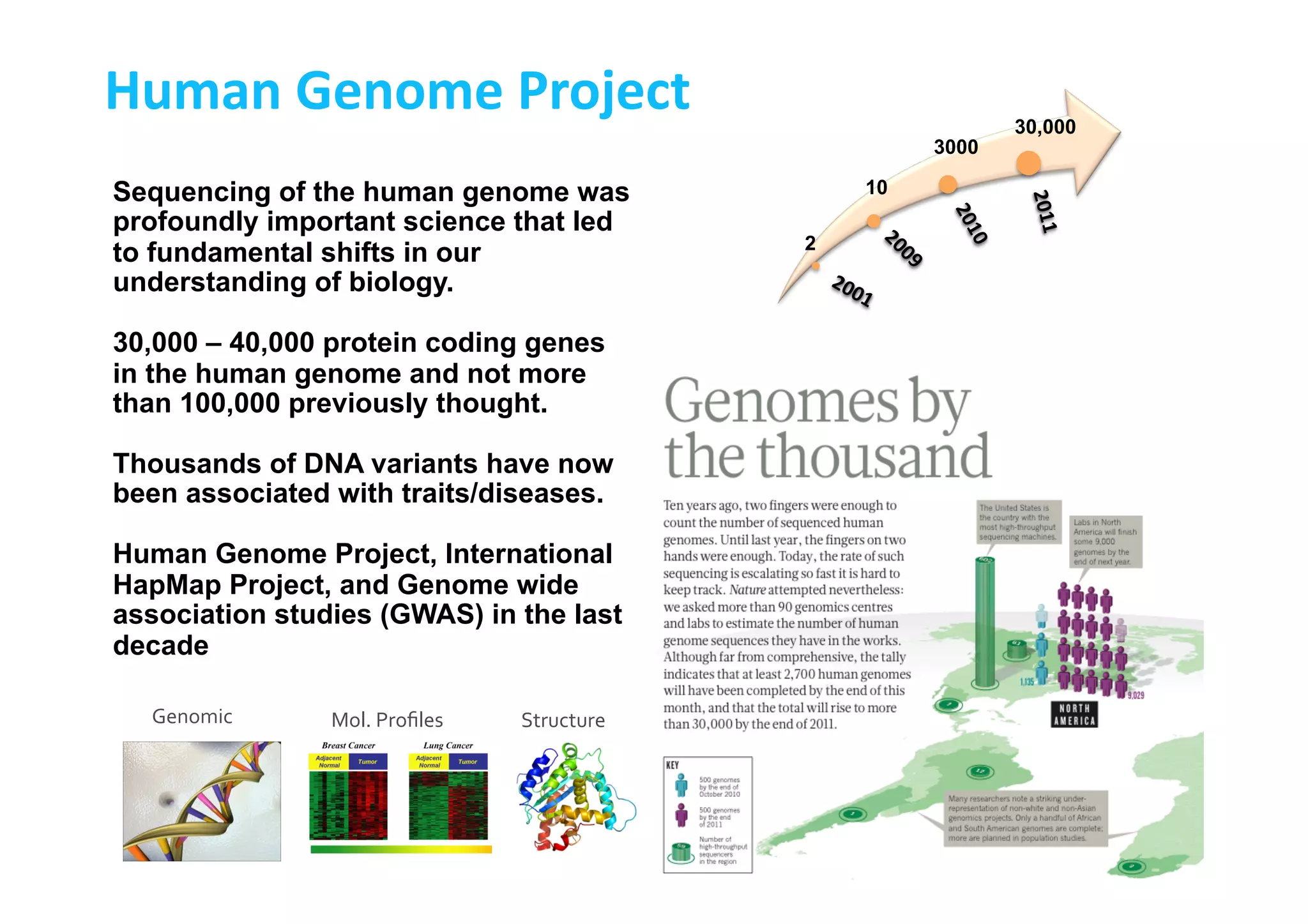 Human	
  Genome	
  Project	
  
Sequencing of the human genome was
profoundly important science that led
to fundamental shifts in our
understanding of biology.
30,000 – 40,000 protein coding genes
in the human genome and not more
than 100,000 previously thought.
Thousands of DNA variants have now
been associated with traits/diseases.
Human Genome Project, International
HapMap Project, and Genome wide
association studies (GWAS) in the last
decade
Structure	
  Mol.	
  Proﬁles	
  Genomic	
  
2
10
3000
30,000
 